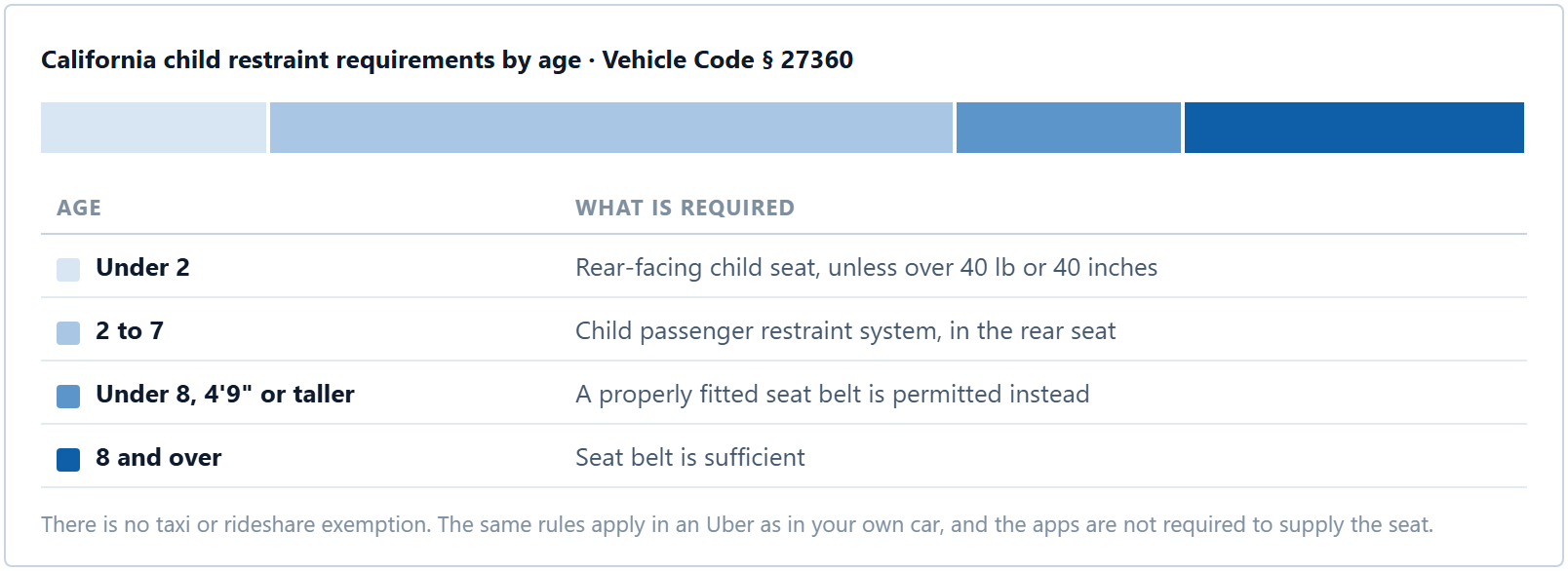 Can You Bring a Car Seat in an Uber? California Rules and What San Diego Families Should Do