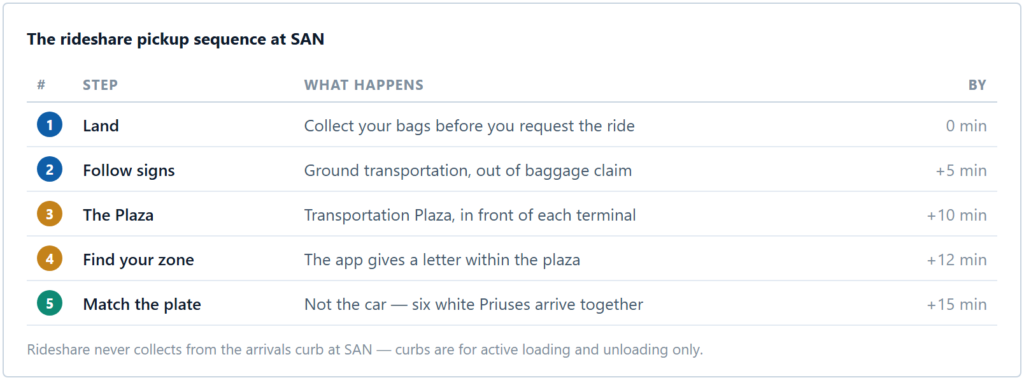 Where Uber and Lyft Actually Pick You Up at San Diego Airport