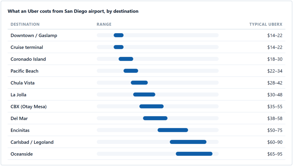 How Much Is an Uber From San Diego Airport? Real 2026 Costs to 11 Destinations