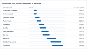 How Much Is an Uber From San Diego Airport? Real 2026 Costs to 11 Destinations