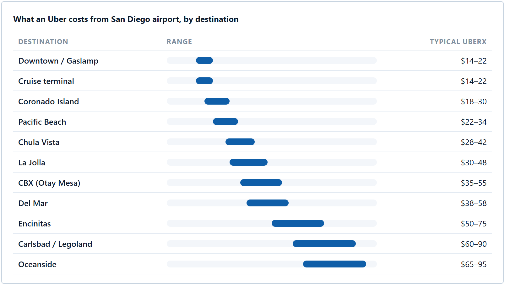 How Much Is an Uber From San Diego Airport? Real 2026 Costs to 11 Destinations