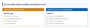 Uber WAV vs a Booked Accessible Van in San Diego: What Actually Turns Up