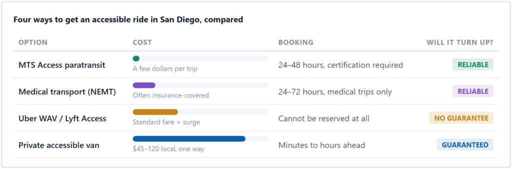 How Much Does a Wheelchair Accessible Taxi Cost in San Diego?