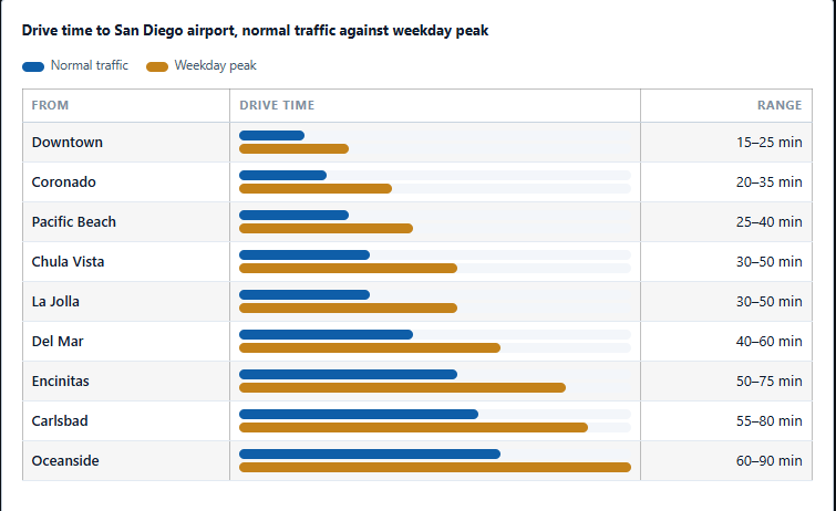 How Early Should You Leave for San Diego Airport?