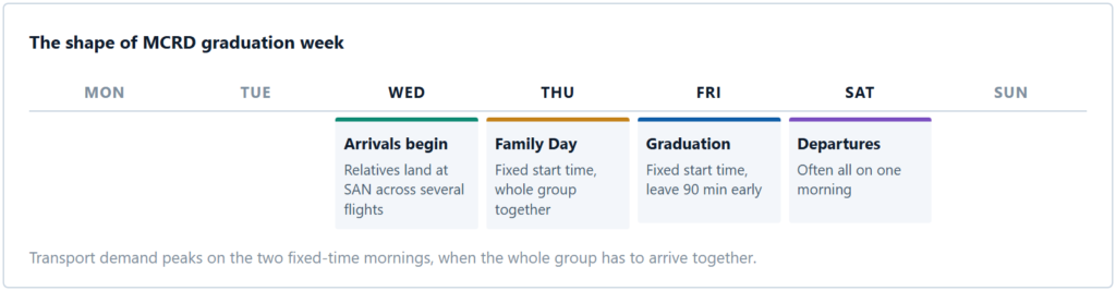 MCRD San Diego Graduation Week: Getting Your Family Around